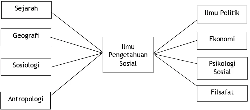 Gambar 1. Keterpaduan Cabang Ilmu Pengetahuan Sosial