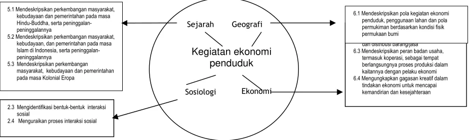 Gambar 2: Model Integrasi IPS Berdasarkan Topik/Tema