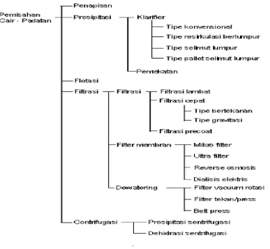 Gambar Skema Diagram pengolahan Fisik 