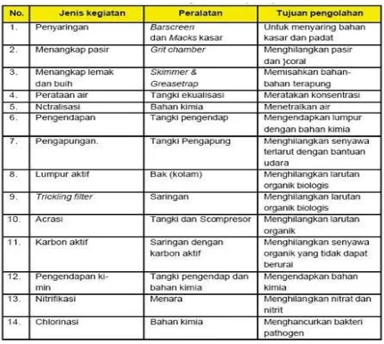 Tabel 1.1 Proses pengolahan dan Peralatan yang Diperlukan 