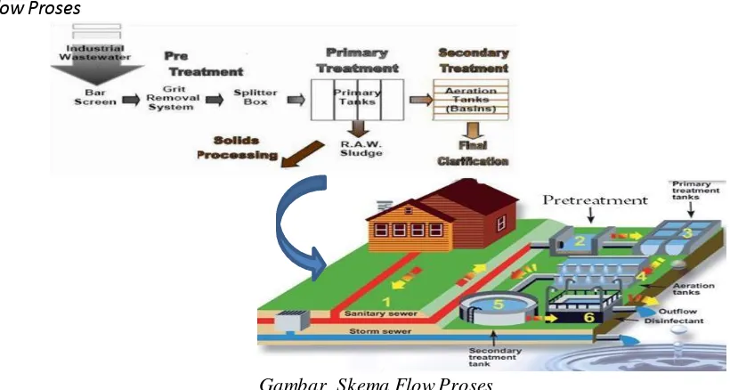 Gambar  Skema Flow Proses 