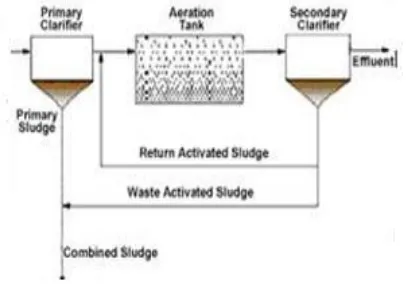 Gambar Aeration Tank