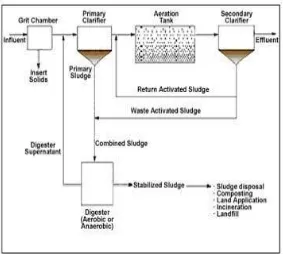 Gambar Secondary Sewage Treatment Process 