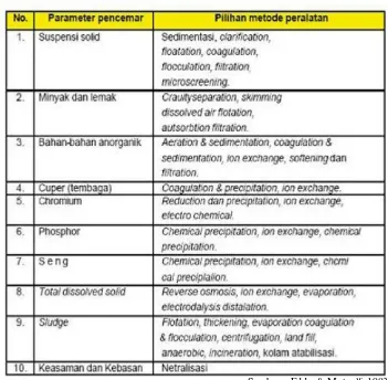 Tabel   Beberapa parameter pencemar dan pilihan perlatan dan pengolahan  