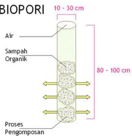 Gambar 1. Lubang Resapan Biopori 