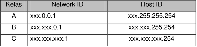 Tabel 3. Pembagian Kelas IP Address. 