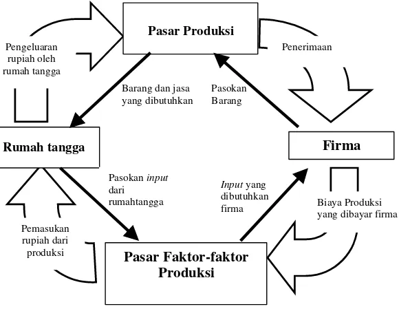 Gambar 5.1 Model Circular Flow dalam Perekonomian 
