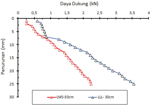 Gambar 4  Hasil pengujian pondasi tiang berulir, jarak plat 30cm (sumber: hasil pengujian, 2015)  