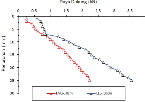 Gambar 3 Hasil pengujian pondasi tiang berulir LMS (sumber: hasil pengujian, 2015) 