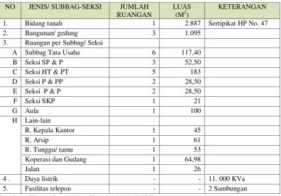 Tabel 7.  Infrastruktur Kantor Pertanahan Kota Manado keadaan sampai Tahun 2007. 