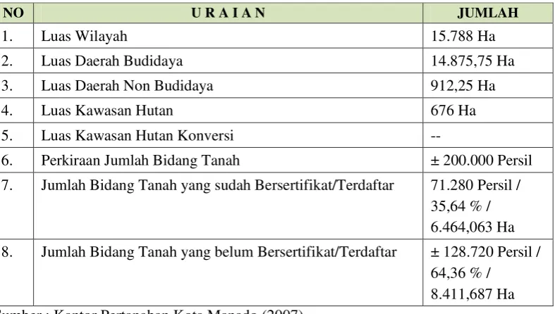 Tabel 3. Kondisi Pertanahan di Kota Manado. 