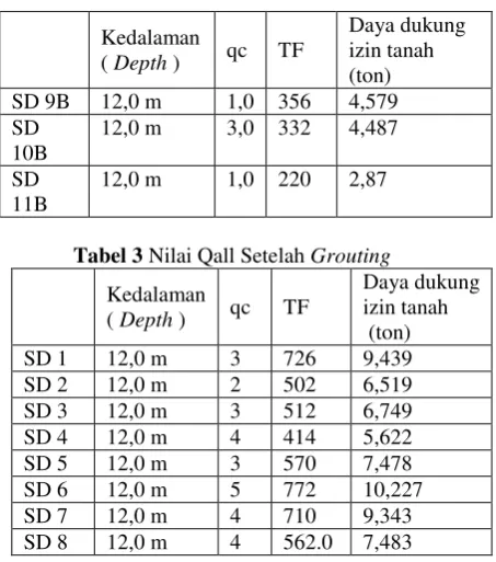 Tabel 2 Nilai Qall Sebelum Grouting 