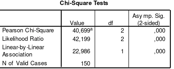 Tabel 3 Hasil Uji Chi-Square Tests Adopsi berdasarkan Pendidikan