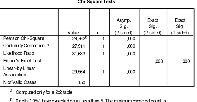 Tabel 4 Hasil Uji Chi-Square Tests Adopsi berdasarkan Pendapatan 