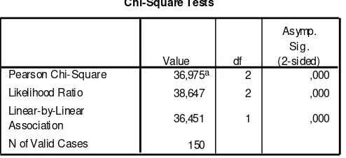 Tabel 2 Hasil Uji Chi-Square Tests Adopsi berdasarkan Usia 