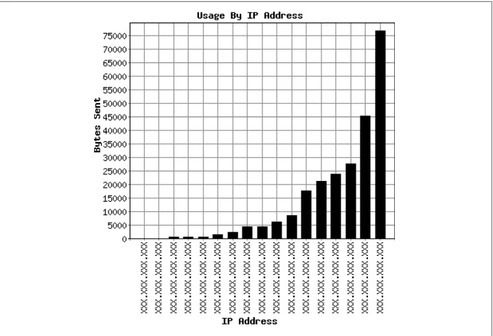 Figure 4-1. Bar chart of bytes requested per IP address