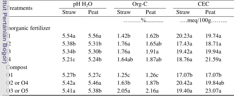 Table 12 Effect of using inorganic fertilizer, straw or peat compost on soil pH,    