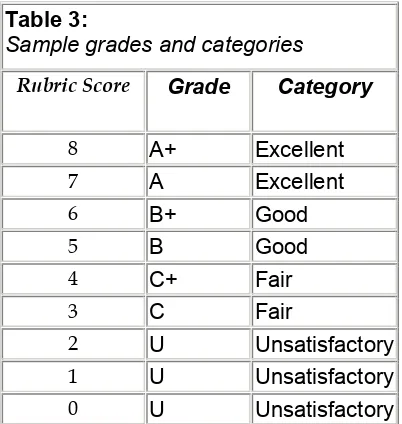 Table 3: Sample grades and categories 