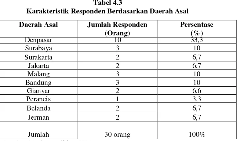 Tabel 4.2 arakteristik Responden Berdasarkan Jenis Kelamin 