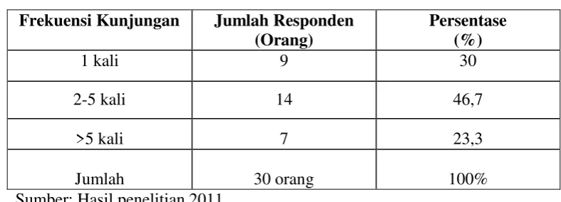 Tabel 4.5 
