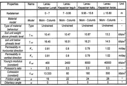 Tabel 3.10 Material Properties Tanah 