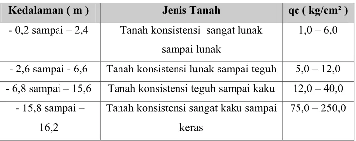 Tabel 3.3 Hasil Sondir 3 Ketep Pass Magelang 