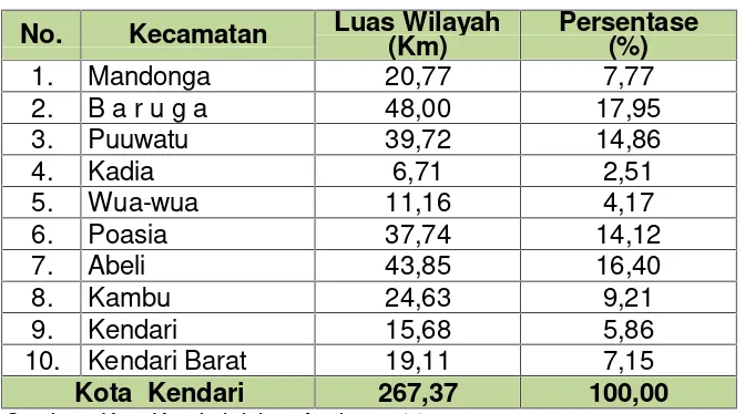 Tabel 4.1Luas Wilayah Kota Kendari menurut Kecamatan, 2013