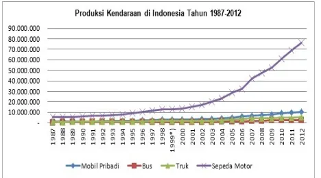Figure 1. Peningkatan Jumlah Kendaraan Bermotor dari tahun ke tahun 
