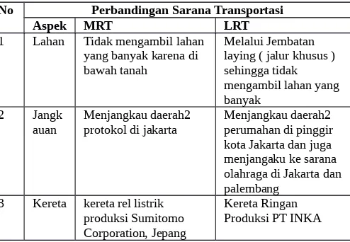 Figure 2 Rencana Rute MRT Jakarta 