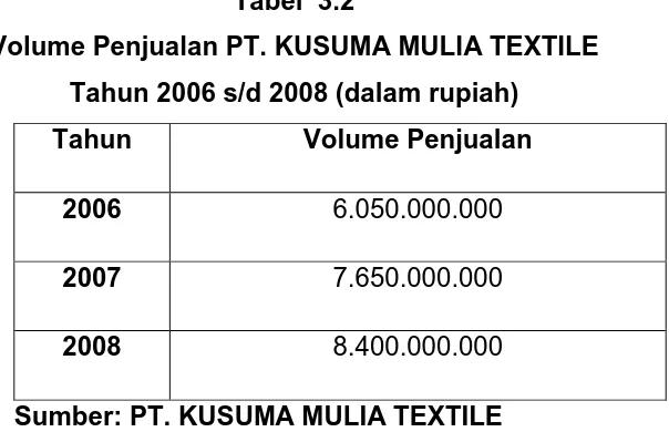Tabel  3.2 Volume Penjualan PT. KUSUMA MULIA TEXTILE 