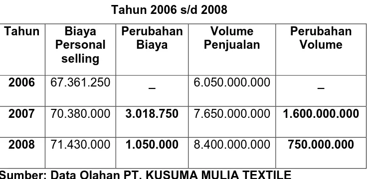 Tabel  3.8 Biaya dan Volume Penjualan Personal selling 
