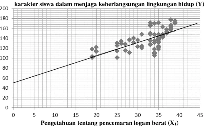 GAMBAR 1. Persamaan Regresi antara Pengetahuan tentang pencemaran logam berat (X1) dengan karakter siswa dalam menjaga keberlangsungan lingkungan  hidup (Y) 