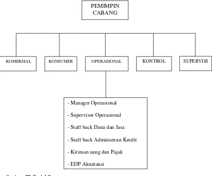 Gambar 2.1. Struktur Organisasi Bank bjb Cabang Cimahi 