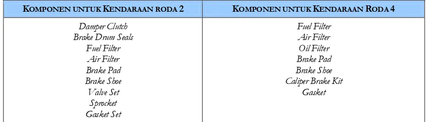 Tabel 3–  Komponen otomotif yang akan digunakan dalam model upgrading SENADA.