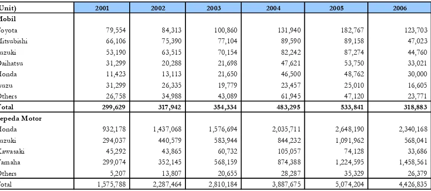 Tabel 1 – Volume Produksi Mobil dan Sepeda Motor di Indonesia 2001-2006  