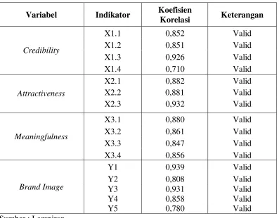Tabel  Hasil Uji Validitas Instrumen 