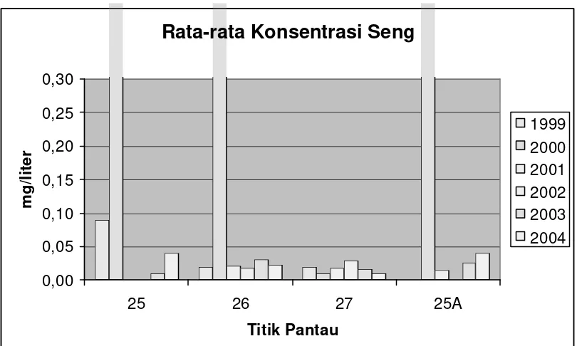 Gambar 13 : Rata-rata Konsentrasi Air Raksa, di Titik Pantau Sepanjang Kali Grogol. 