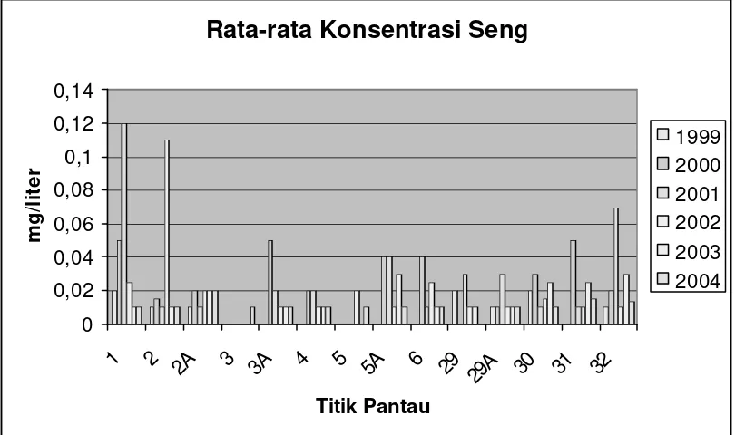Gambar 1 : Rata-rata Konsentrasi Seng (Zn), di Titik-titik Pantau Sepanjang Sungai Ciliwung 