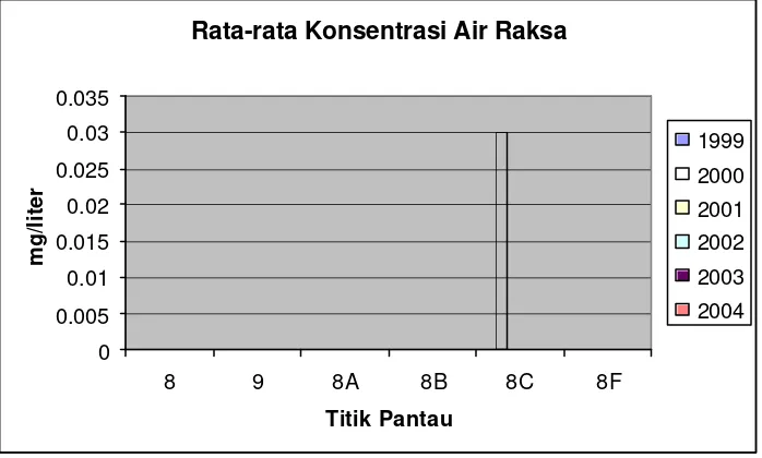 Gambar 7:  Rata-rata Konsentrasi Air Raksa Titik Pantau Sepanjang Kali Cipinang. 