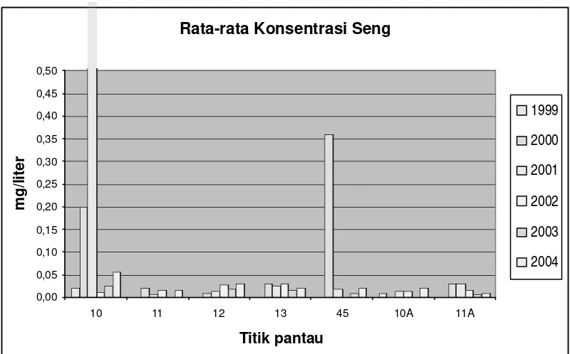 Gambar 8 : Rata-rata Konsentrasi Tembaga di Titik Pantau Sepanjang Kali Sunter. 