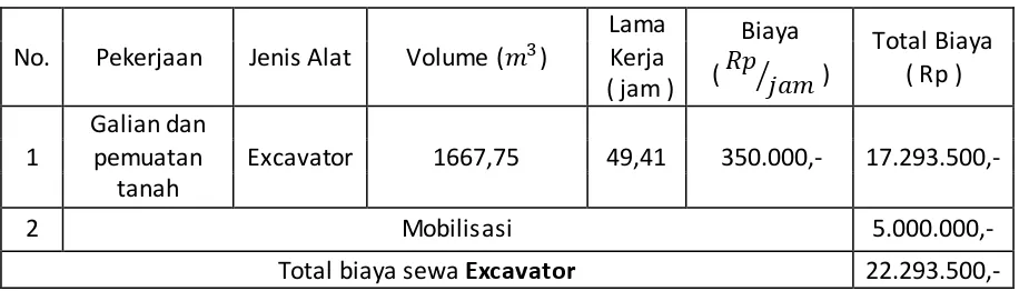 Tabel 1. Perhitungan biaya dan waktu penggunaan Excavator 