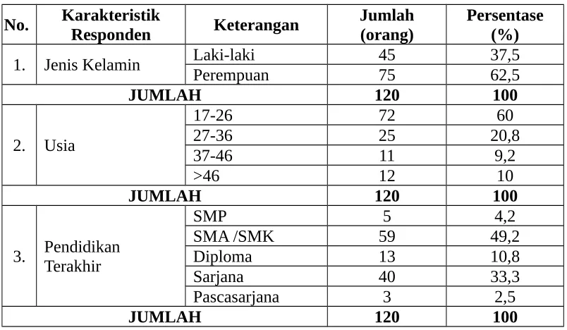Tabel 4.2 Karakteristik Responden