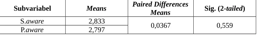 Tabel 4.6 Hasil Uji beda T-Test pada sub-variabel Brand Awareness