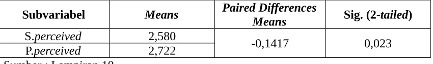 Tabel 4.8 Hasil Uji Beda T-Test Pada Subvariabel Brand Perceived Quality