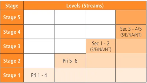 Figure 1 : Flexible Syllabus Structure