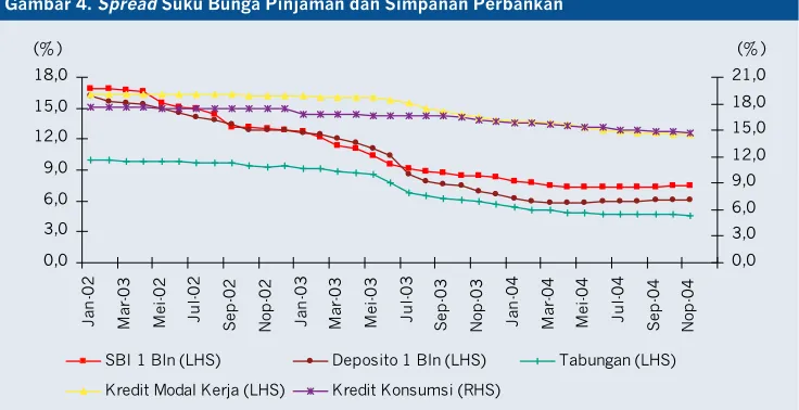 Gambar 3. Pertumbuhan Base Lending Rate