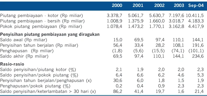 Tabel 5. Indikator Kualitas Aktiva