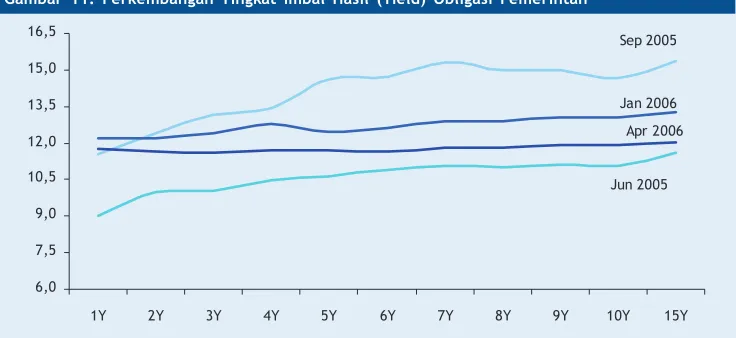 Gambar 11. Perkembangan Tingkat Imbal Hasil (Yield) Obligasi Pemerintah