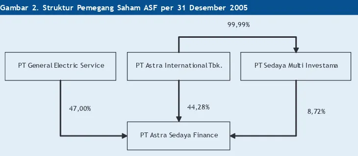 Gambar 2. Struktur Pemegang Saham ASF per 31 Desember 2005