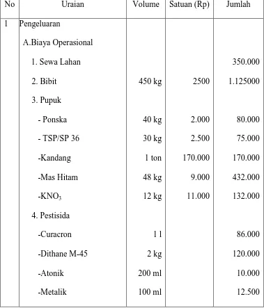 Tabel 1.1 Analisa Usaha Tani Bawang Daun Skala 1000 m2. 